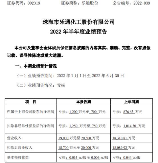 乐通股份2022年上半年预计亏损700万-1200万 油墨项目原材料成本持续偏高