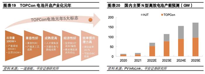 【平安证券】电力设备及新能源行业深度报告-三类新型技术抢棒PERC，N型高效时代开启