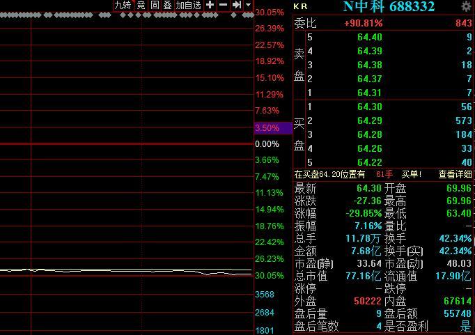 表现最差新股！中一签亏近14000元，中金浮亏超1400万元！股友：上市即颠峰，感觉不是中签，而是中剑|股民日记