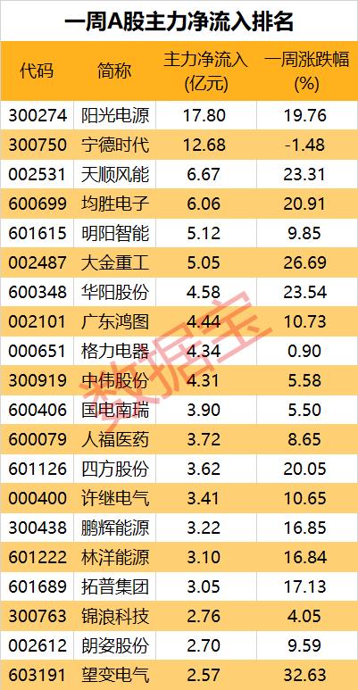 这一概念逆市爆发，特斯拉率先布局，概念股名单曝光。主力一周净流出1500亿，新能源车龙头遭大手笔抛售