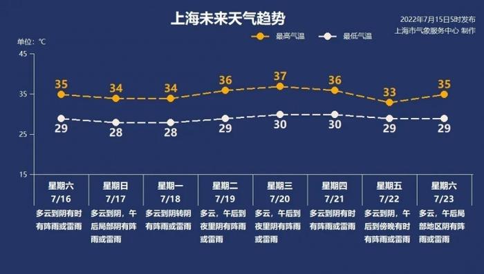 天气 | 雷电、大风黄色预警高挂！明天“入伏”，会更热吗？