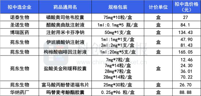 科创板药企集采成绩单：苑东生物4个拳头产品拟中标 还有这些产品或借集采放量