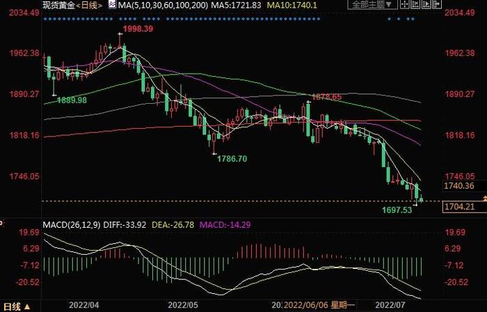 黄金周评：金价创11个月新低，美国通胀破9不给FED回头路