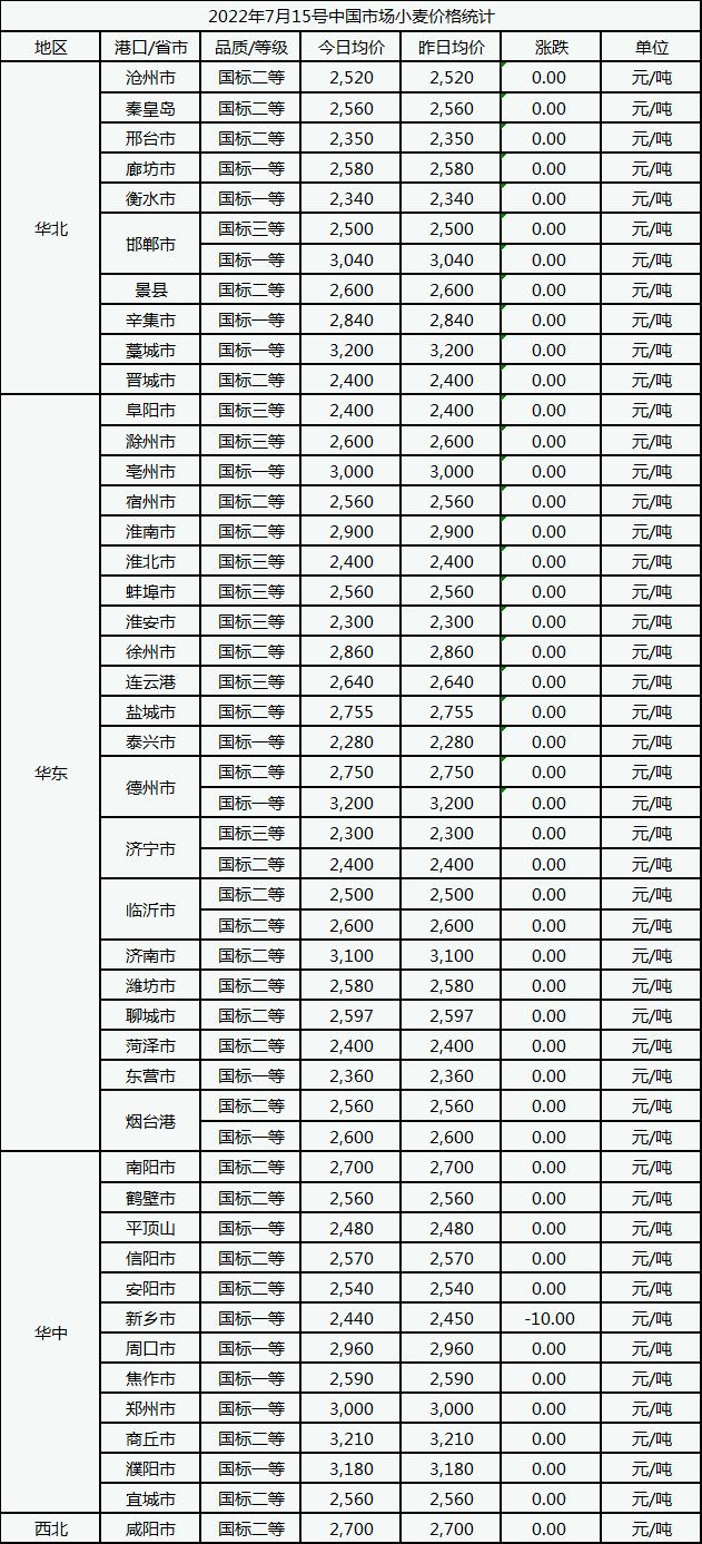 7月15日中国市场小麦价格稳中略偏弱运行