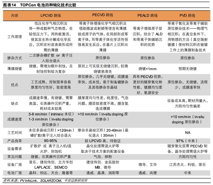 【平安证券】电力设备及新能源行业深度报告-三类新型技术抢棒PERC，N型高效时代开启