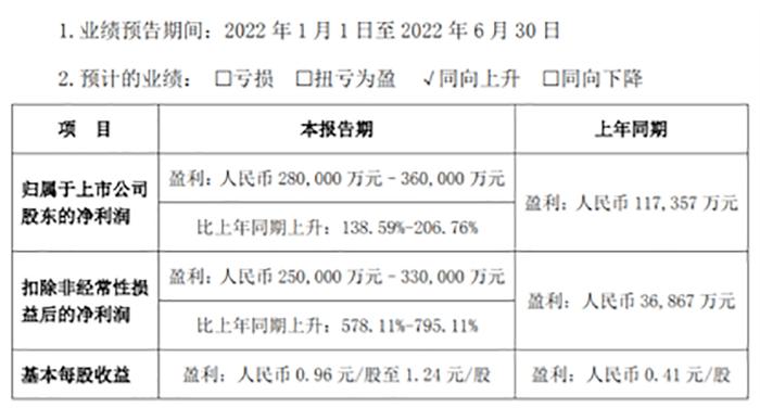 比亚迪净利润大涨 新能源汽车销量屡创新高 增收不增利问题已解决？