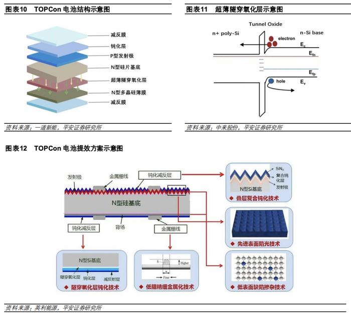 【平安证券】电力设备及新能源行业深度报告-三类新型技术抢棒PERC，N型高效时代开启