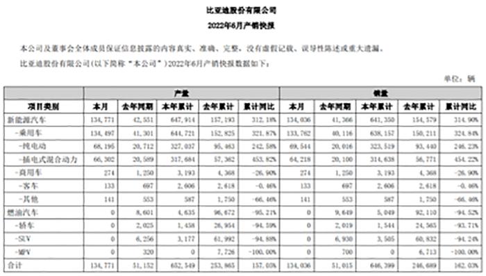 比亚迪净利润大涨 新能源汽车销量屡创新高 增收不增利问题已解决？