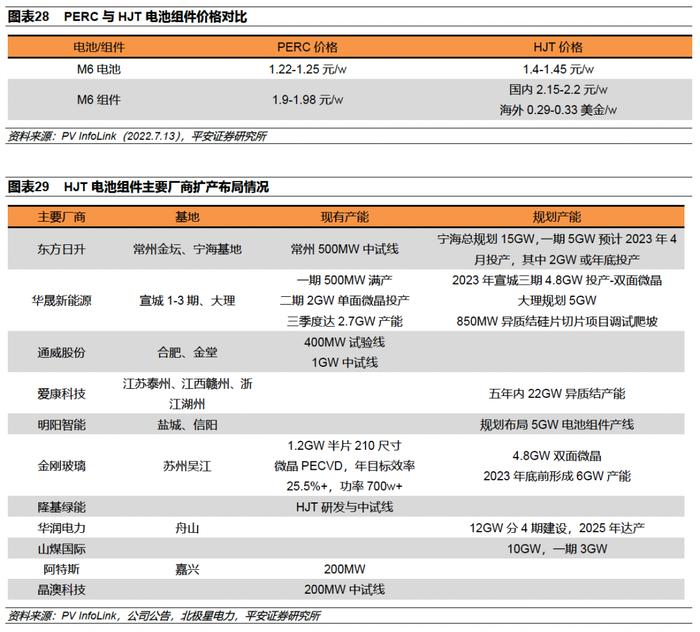 【平安证券】电力设备及新能源行业深度报告-三类新型技术抢棒PERC，N型高效时代开启