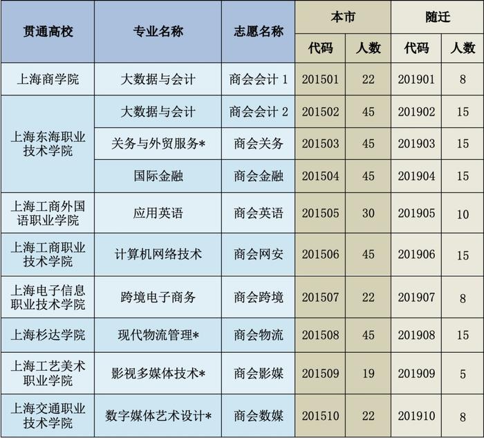 【资讯】欢迎报考上海商业会计学校中高职贯通专业