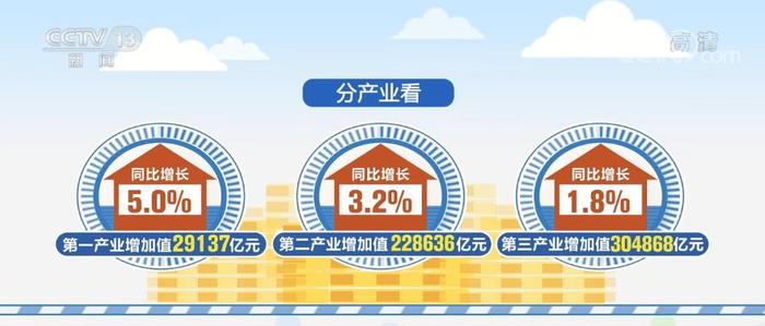 中国经济半年报 | 城乡居民人均收入比值缩小 网上零售额增长3.1%