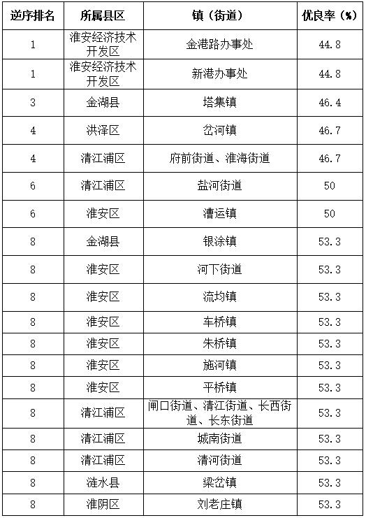 淮安发布6月份镇（街）空气质量数据和排名