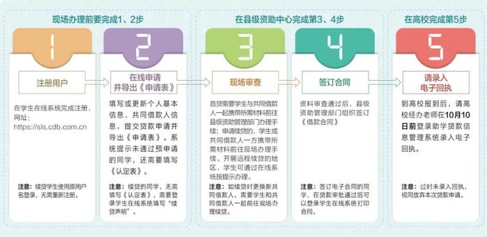 一图读懂|国家开发银行生源地信用助学贷款申请办理流程