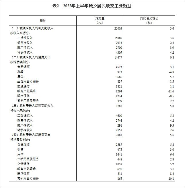 国家统计局：上半年全国居民人均可支配收入18463元，中位数15560元