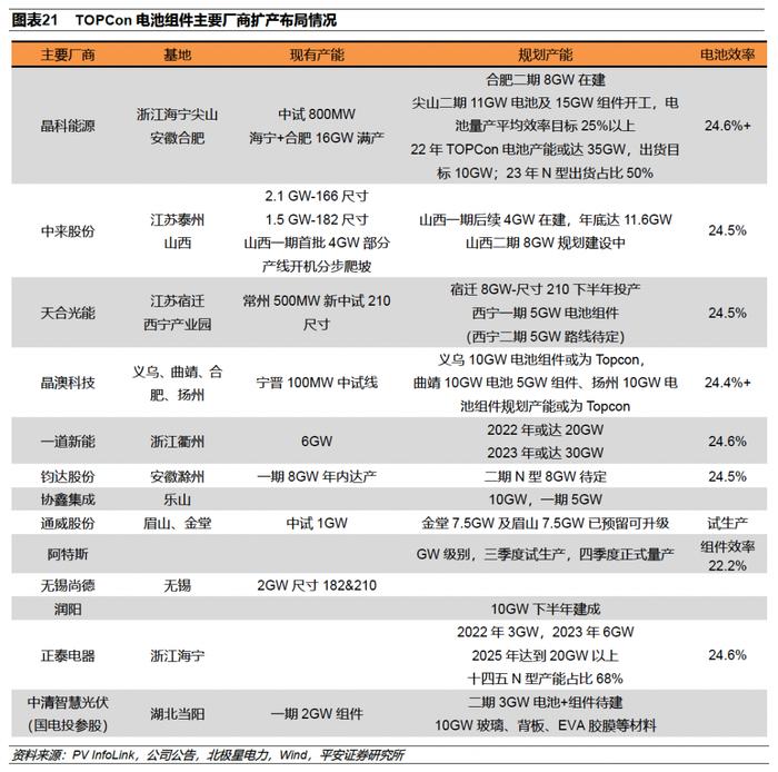 【平安证券】电力设备及新能源行业深度报告-三类新型技术抢棒PERC，N型高效时代开启