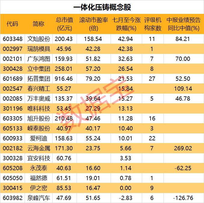 这一概念逆市爆发，特斯拉率先布局，概念股名单曝光。主力一周净流出1500亿，新能源车龙头遭大手笔抛售