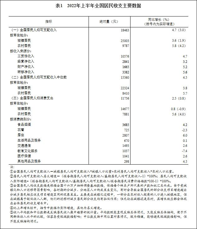 国家统计局：上半年全国居民人均可支配收入18463元，中位数15560元