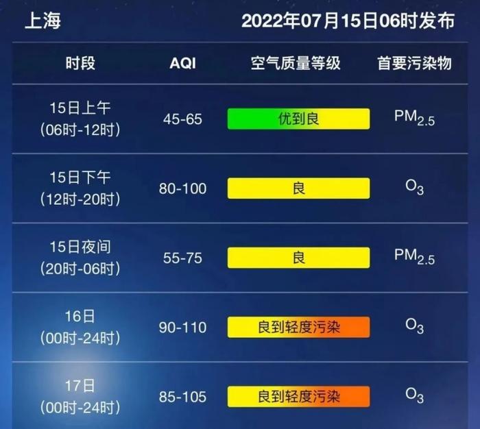 天气 | 雷电、大风黄色预警高挂！明天“入伏”，会更热吗？