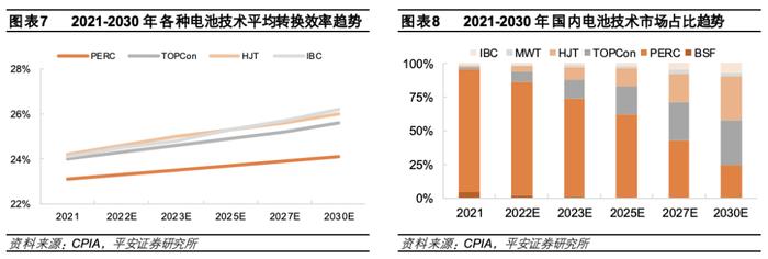 【平安证券】电力设备及新能源行业深度报告-三类新型技术抢棒PERC，N型高效时代开启