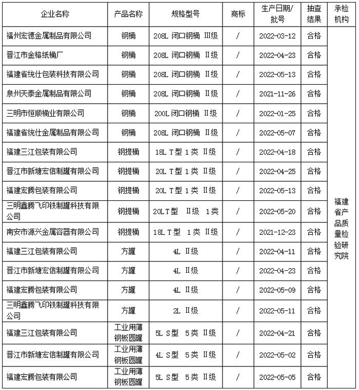 福建省市场监督管理局抽查18批次危险化学品包装物（钢桶、金属桶罐）产品 全部合格