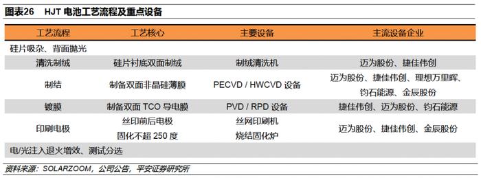 【平安证券】电力设备及新能源行业深度报告-三类新型技术抢棒PERC，N型高效时代开启