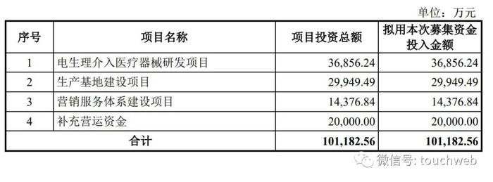 微创脑科学上市破发：公司市值143亿港元 微创医疗是大股东