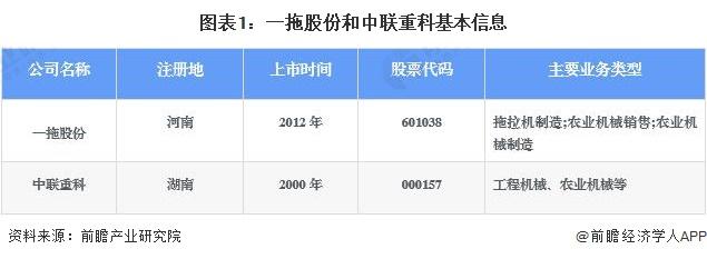 干货！2022年中国农业机械行业龙头企业对比：一拖股份PK中联重科 谁是中国“农业机械行业龙头”？