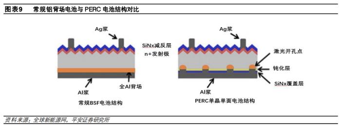 【平安证券】电力设备及新能源行业深度报告-三类新型技术抢棒PERC，N型高效时代开启