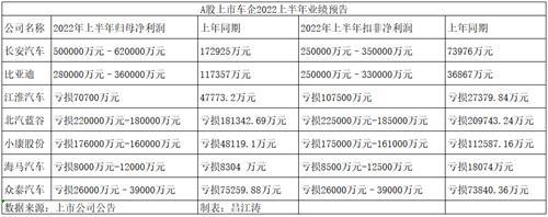 车企半年报前瞻：比亚迪、长安大赚，江淮、北汽蓝谷预亏，“投靠”华为的小康股份也在亏损