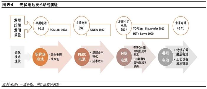 【平安证券】电力设备及新能源行业深度报告-三类新型技术抢棒PERC，N型高效时代开启