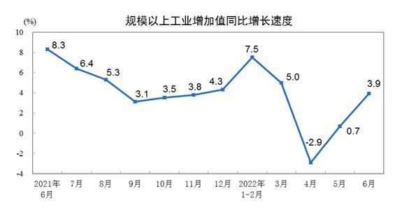 6月份规模以上工业增加值增长3.9%，汽车行业带动作用突出