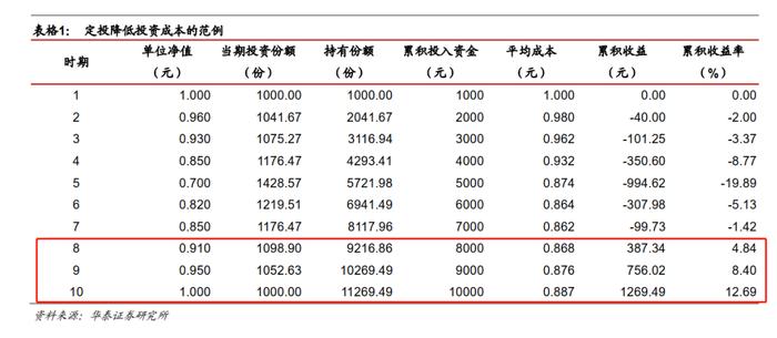 【请回答2022】 定投“断供”影响大吗？怎么均衡配置大类资产？