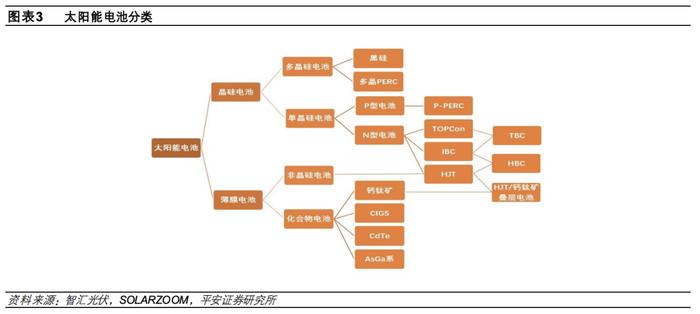 【平安证券】电力设备及新能源行业深度报告-三类新型技术抢棒PERC，N型高效时代开启