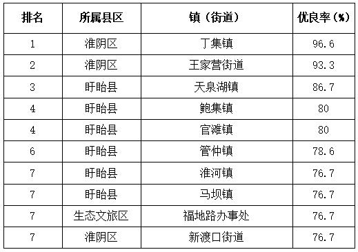 淮安发布6月份镇（街）空气质量数据和排名