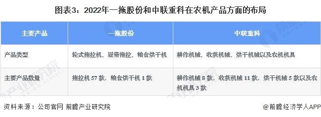 干货！2022年中国农业机械行业龙头企业对比：一拖股份PK中联重科 谁是中国“农业机械行业龙头”？