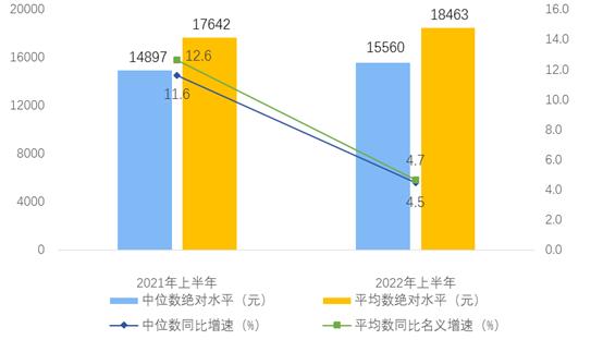 上半年全国居民人均可支配收入18463元 城乡居民人均收入比值缩小