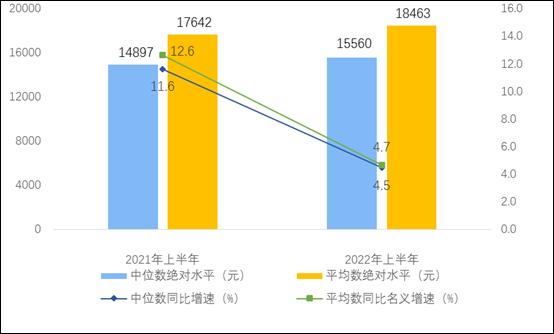 国家统计局：上半年全国居民人均可支配收入18463元，中位数15560元