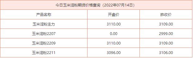 2022年7月14日玉米淀粉期货价格