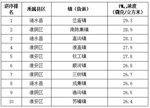 淮安发布6月份镇（街）空气质量数据和排名