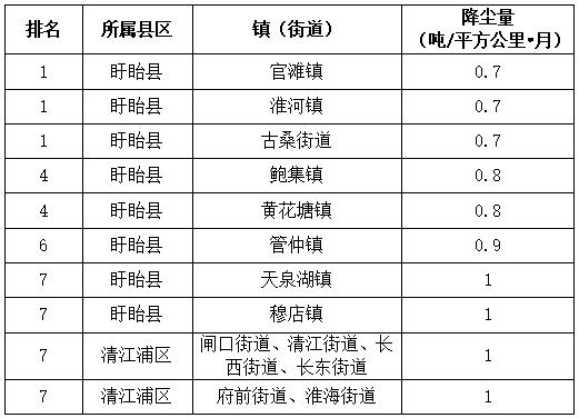 淮安发布6月份镇（街）空气质量数据和排名