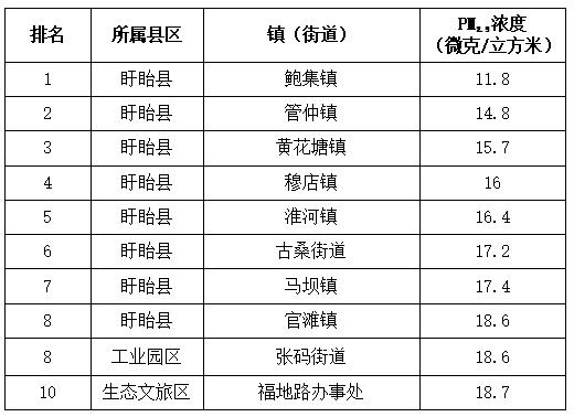 淮安发布6月份镇（街）空气质量数据和排名