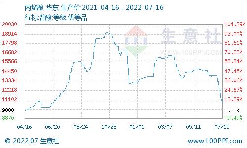 生意社：原料走弱 聚丙烯酰胺周度行情依旧平稳为主