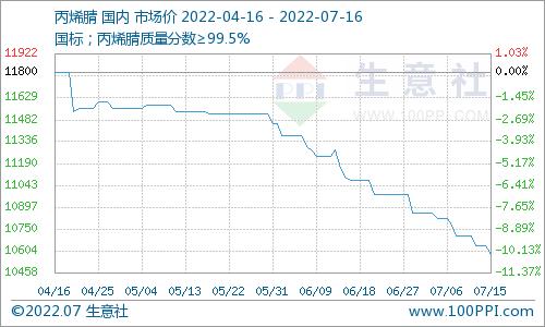 生意社：原料走弱 聚丙烯酰胺周度行情依旧平稳为主