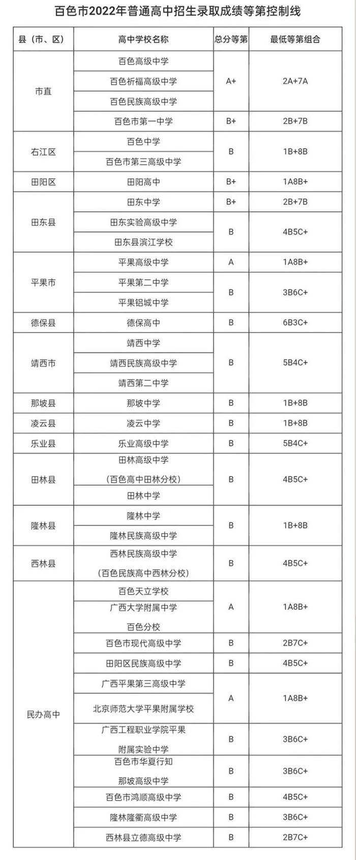 百色市2022年普通高中招生录取成绩等第控制线发布！