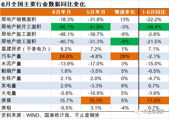 6月地基链条单月值：新开工创2010年以来同期新低、原煤产量增速创十年新高、火电依然明显负增长