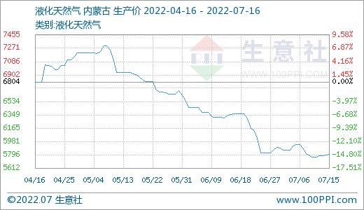 生意社：原料走弱 聚丙烯酰胺周度行情依旧平稳为主