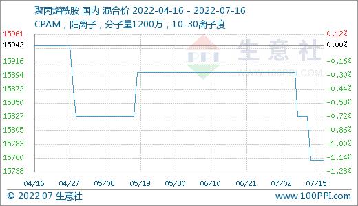 生意社：原料走弱 聚丙烯酰胺周度行情依旧平稳为主