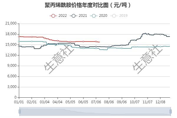 生意社：原料走弱 聚丙烯酰胺周度行情依旧平稳为主