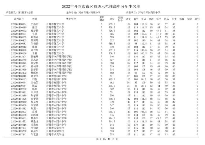 开封部分高中，录取分数线公布！分配生名单公布！