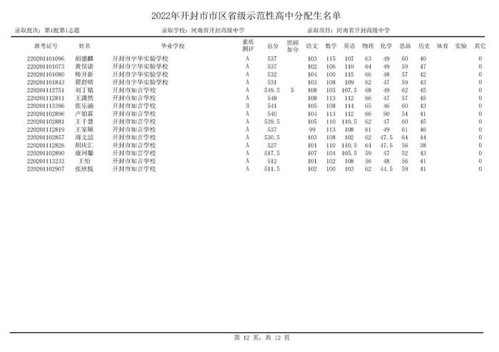 开封部分高中，录取分数线公布！分配生名单公布！